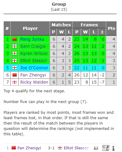 4胜夺小组第一，中国名将约战世界第一奥沙利文，3-0、0-3对战最强90后