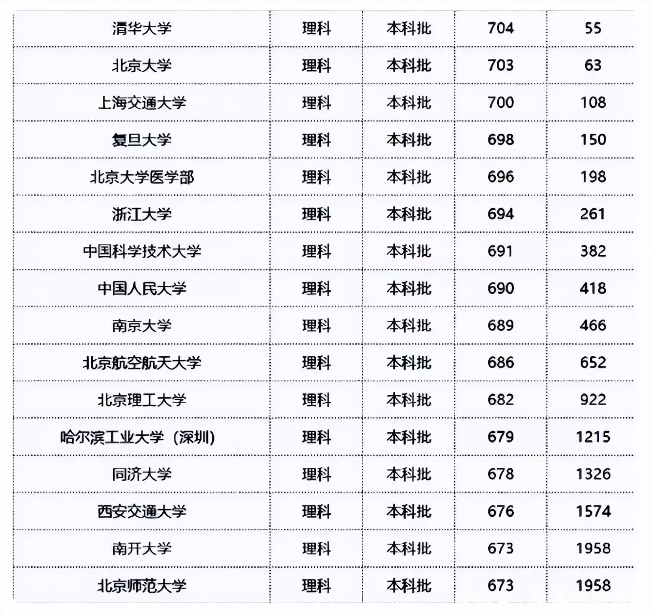 多所双一流高校停招学硕（双一流会有退下来的吗） 第5张