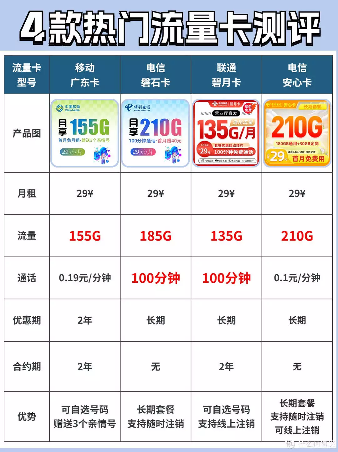 流量卡选购干货🌟4款热门流量卡测评‼️3年前，宁夏7岁女孩一笑成名，父母却拒百万签约，如今怎么样了？