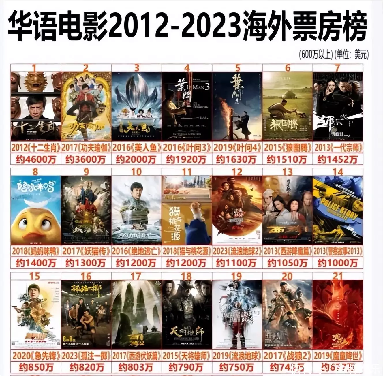 周处除定喘电影票房即将到6亿!如果在海外发行,能超过流浪者地球吗姜萍事件了结!李浩致歉但找不出500万,多位知名大V为姜萍表达意见!(图3) 周处除定喘电影票房即将到6亿!如果在海外发行,能超过流浪者地球吗姜萍事件了结!李浩致歉但找不出500万,多位知名大V为姜萍表达意见!(图3)