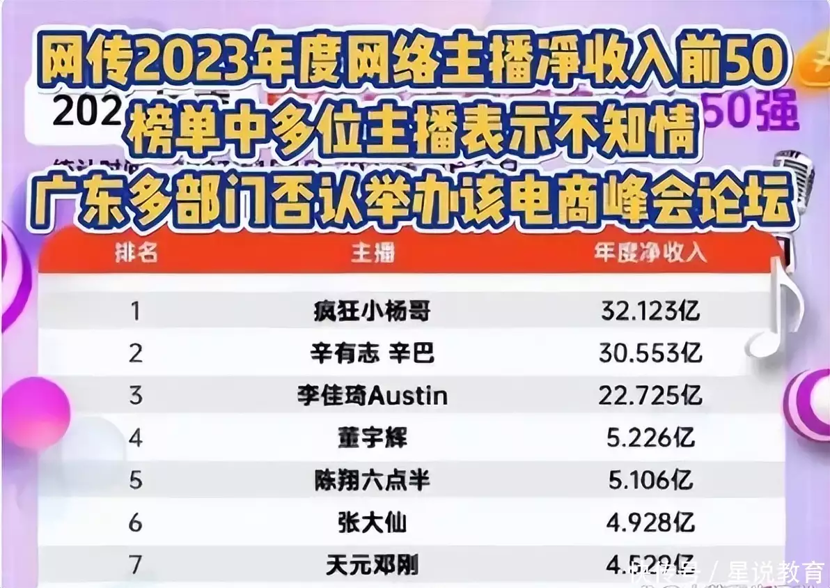 2023年网络主持人收入前50公布,董宇辉无缘前三,第一名溪谷式领先31岁在央视春晚一举成名,观众都以为他退隐了,其实已经去世10年了(图3) 2023年网络主持人收入前50公布,董宇辉无缘前三,第一名溪谷式领先31岁在央视春晚一举成名,观众都以为他退隐了,其实已经去世10年了(图3)