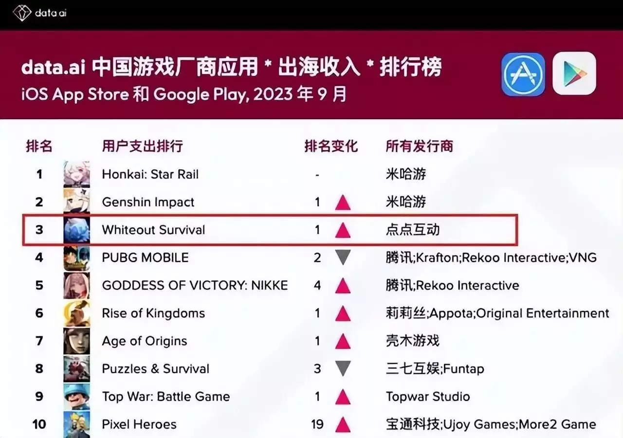 Q5 半年报输血 | 前三季度港股游戏公司的四宗“最”出生于50年代的五位华人女明星,哪一位是你的女神?最后一位早逝(图6) Q5 半年报输血 | 前三季度港股游戏公司的四宗“最”出生于50年代的五位华人女明星,哪一位是你的女神?最后一位早逝(图6)