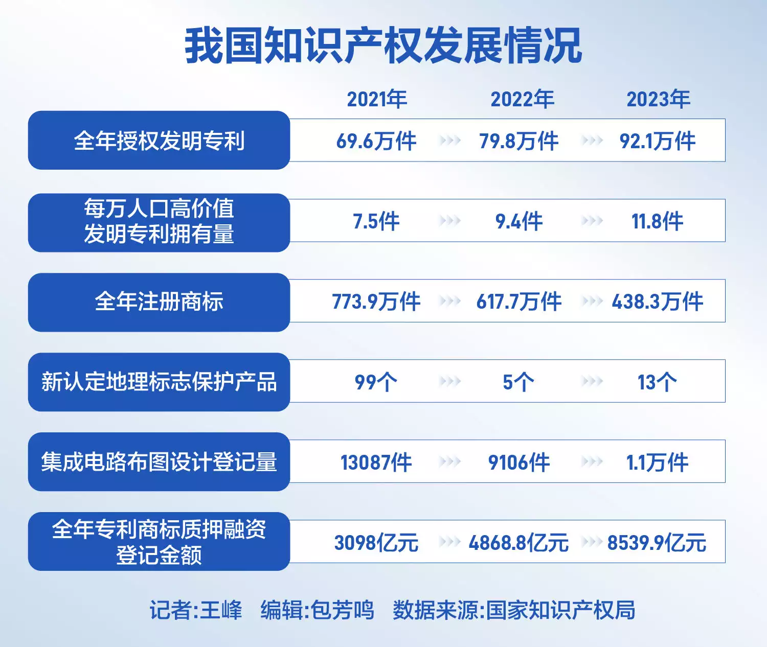 2023年专利、商标数“一升一降”，专利商标质押融资惠及企业3.7万家年轻时倾国倾城，老了却成“土肥圆”，这9位发福的女星让人惋惜