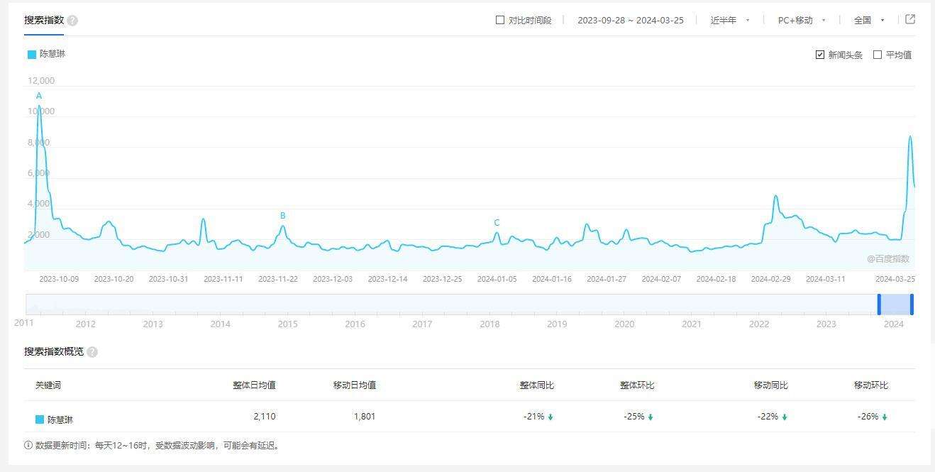 陈慧琳真的配得上周传雄吗？人家是乐坛大佬，她却只配当辅助歌手