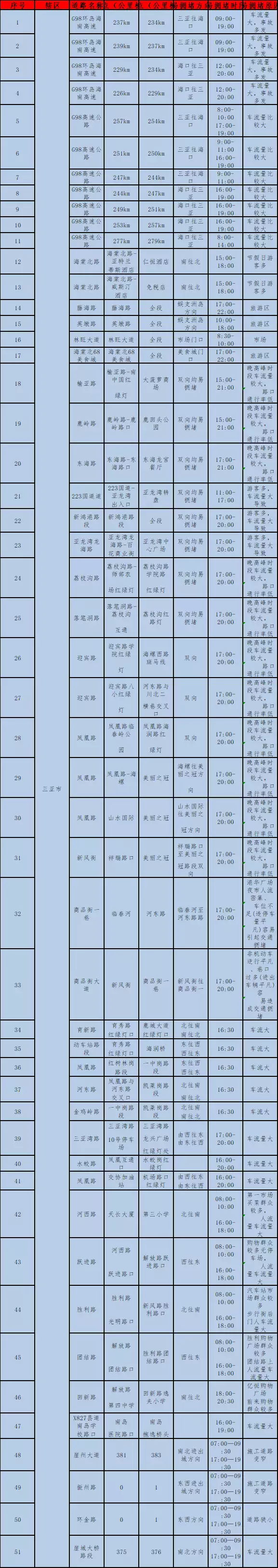 请查收！三亚交警发布春运三亚避堵绕行攻略乐见“高校逐步消除8人间宿舍”| 新京报快评