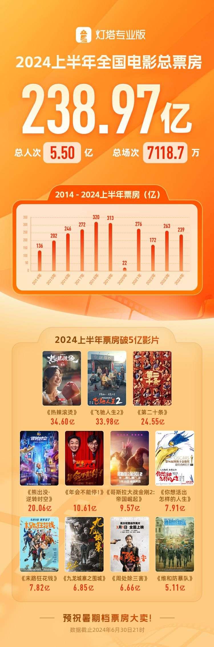 资讯丨2024年上半年票房238.97亿