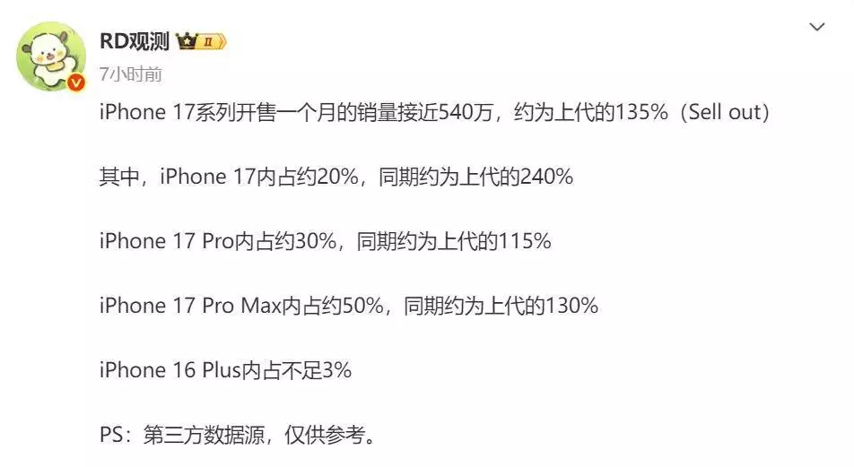 苹果第16周击败华为，iPhone 17 Pro Max夺冠