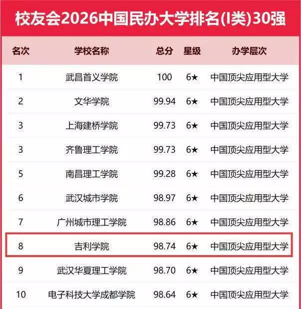 理工类大学排名_吉利学院应用型人才培养_吉利学院一流专业排名
