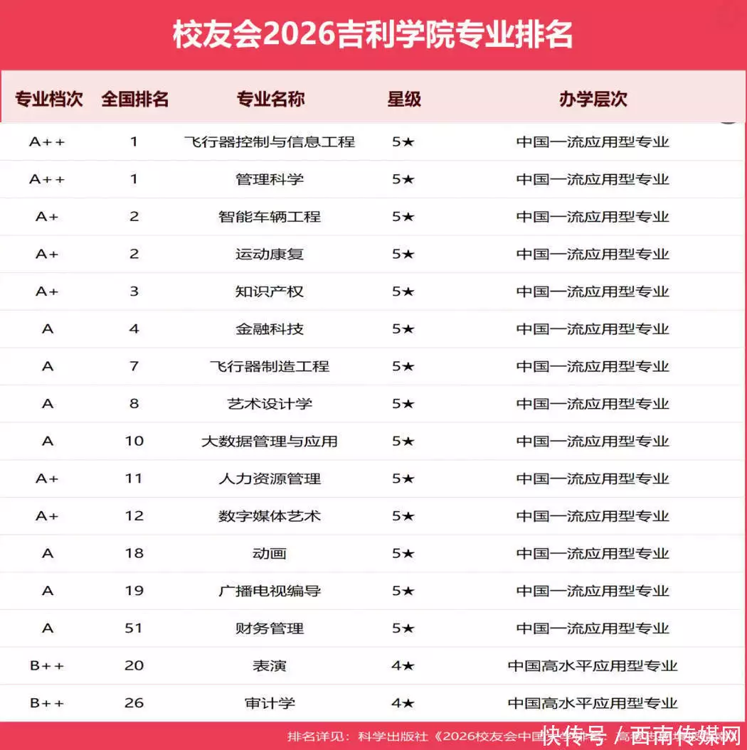 吉利学院一流专业排名_吉利学院应用型人才培养_理工类大学排名