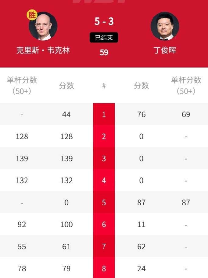 5-2、5-0、5-2，丁俊晖豪夺3连胜，3-5：不敌单局赛冠军无缘冲冠