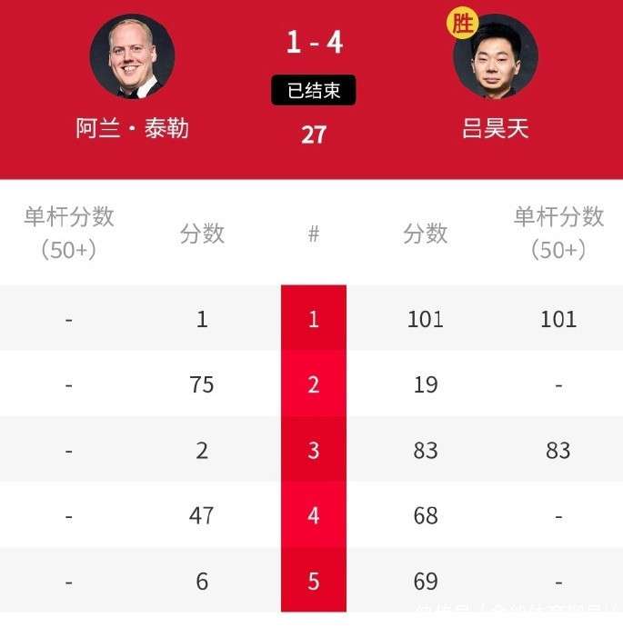 打疯了！3-2赢赛点，力压147分先生，中国名将吕昊天对轰吉尔伯特