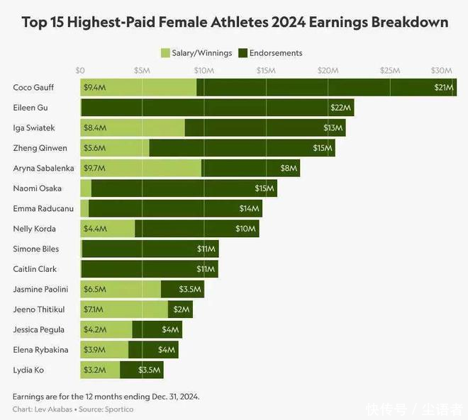 收入真高，2024女运动员收入榜揭晓，中国两人进入前五，合计收入达4270万美金