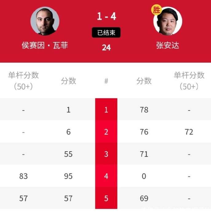 4-0大反击，4-2逆转！4-1，中国名将张安达横扫伊朗一哥强势夺得2连胜