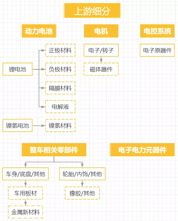 新能源汽车_新能源汽车产业链上游_动力电池产业链分析