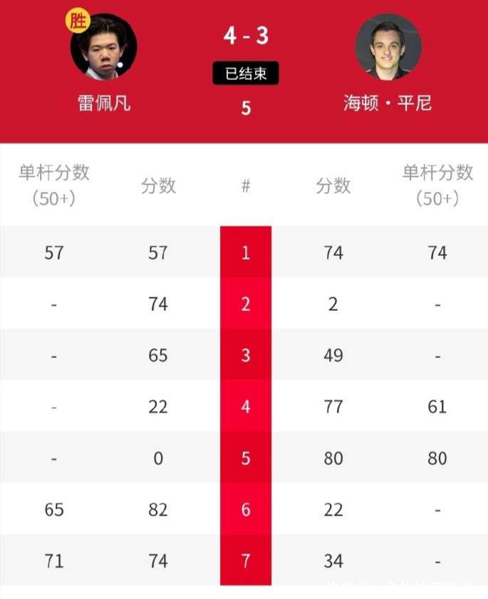 中国斯诺克大捷！4-0、4-1、4-2、4-3、4-3，1将横扫女子世锦赛冠军