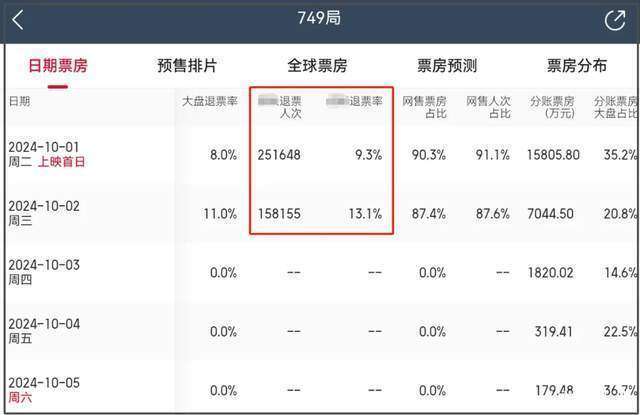 《749局》退票人次超40万！业内曝电影投资内幕，只为做局割韭菜