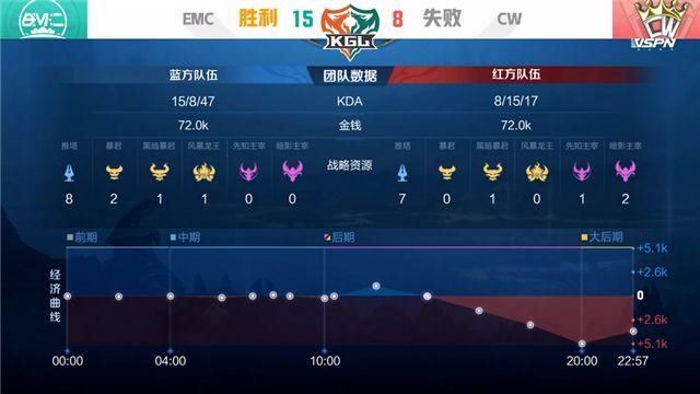  CW|K甲快讯：EMC击败CW获首胜，XIII白起完美大招控四人