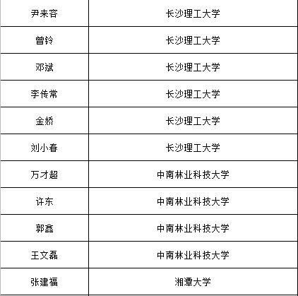 公示|公示！湖南这些年轻人，每人获得50万资助经费