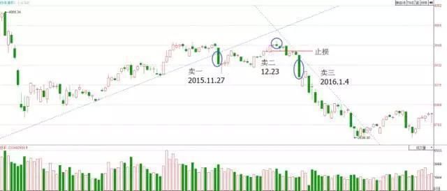  破翻|万次实盘交易的箴言：股票起涨之前，都会出现“破翻底”形态