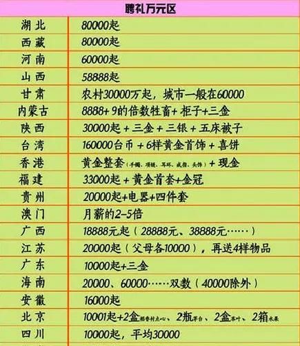来看彩礼|结婚彩礼一般多少钱？这张全国彩礼地图火了