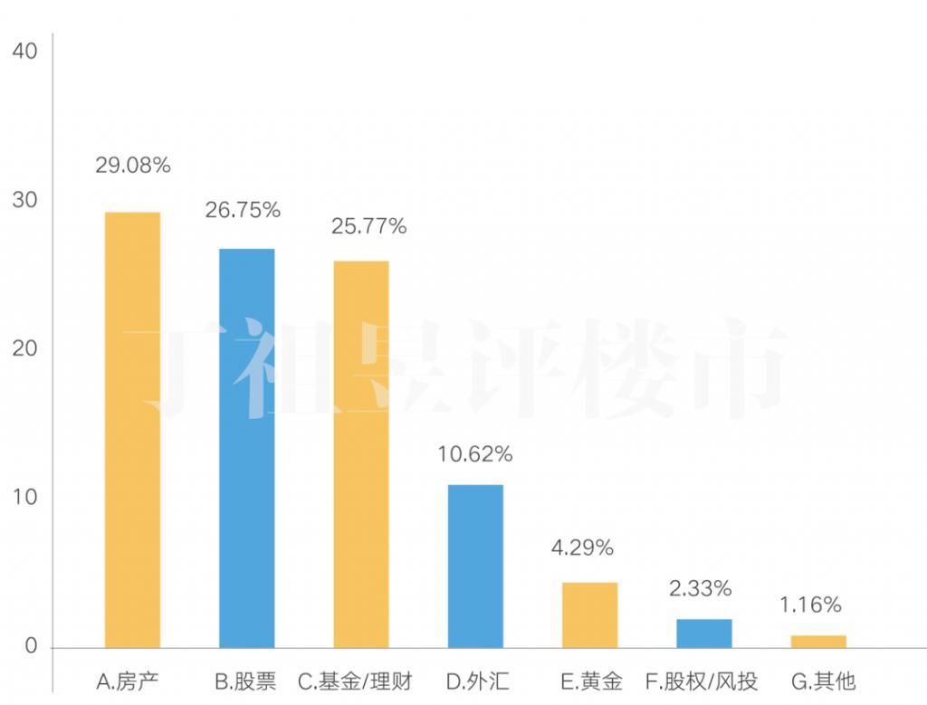  上证指数|11223 组家庭调查：84.66% 会把炒股赚的钱用于买房