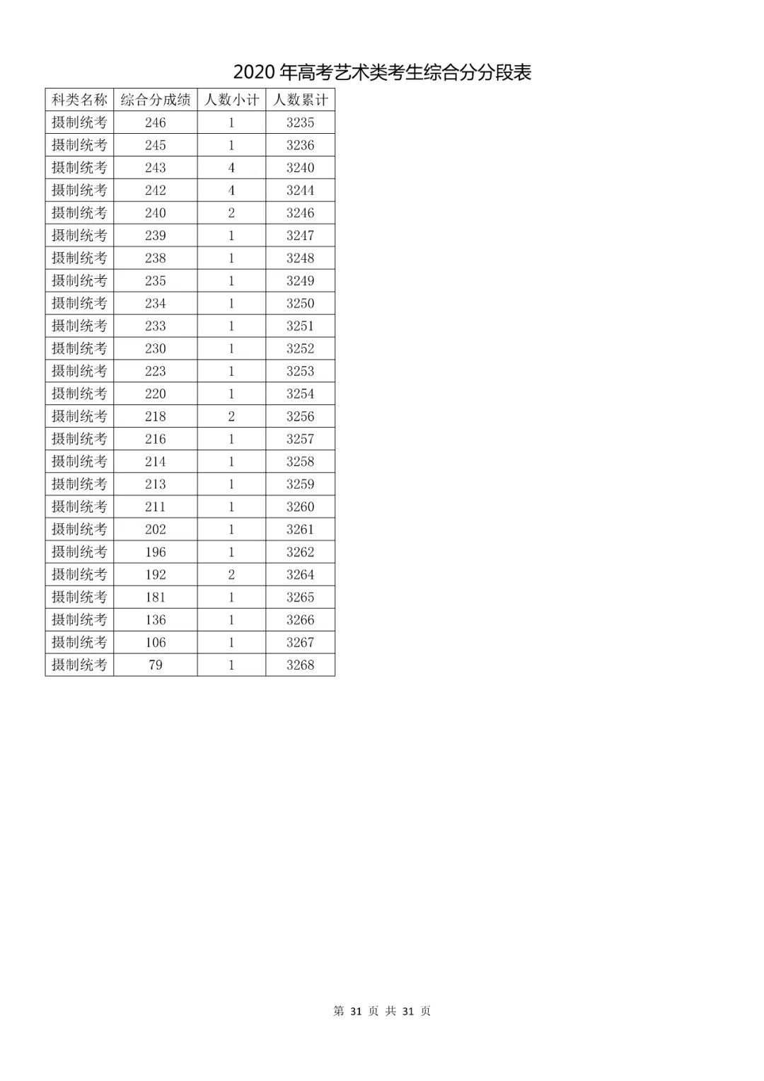  成绩|速看！2020高考艺术类、体育类及单独考试招生综合分（成绩）分段表出炉！