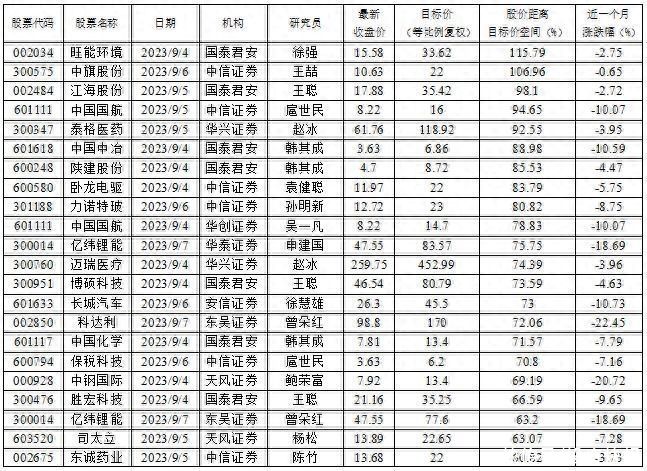 机构认为旺能环境、中旗股份还有逾一倍向上空间