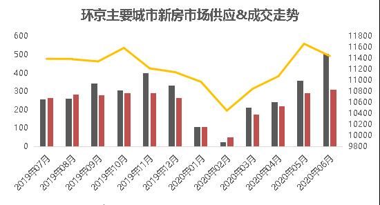 上半年|2020年上半年环京主要城市房企＆项目排行榜