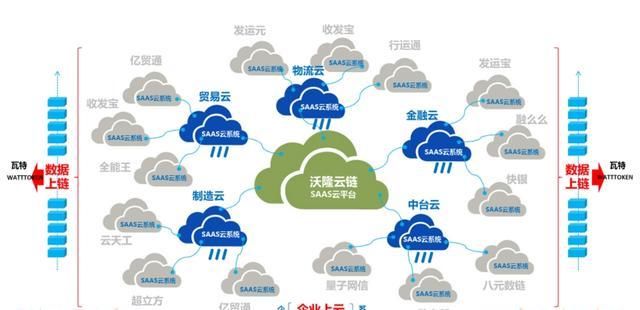  产业数字化|终于有人说清楚“云”“链”“证”“币”的结构性关系和蓝图？