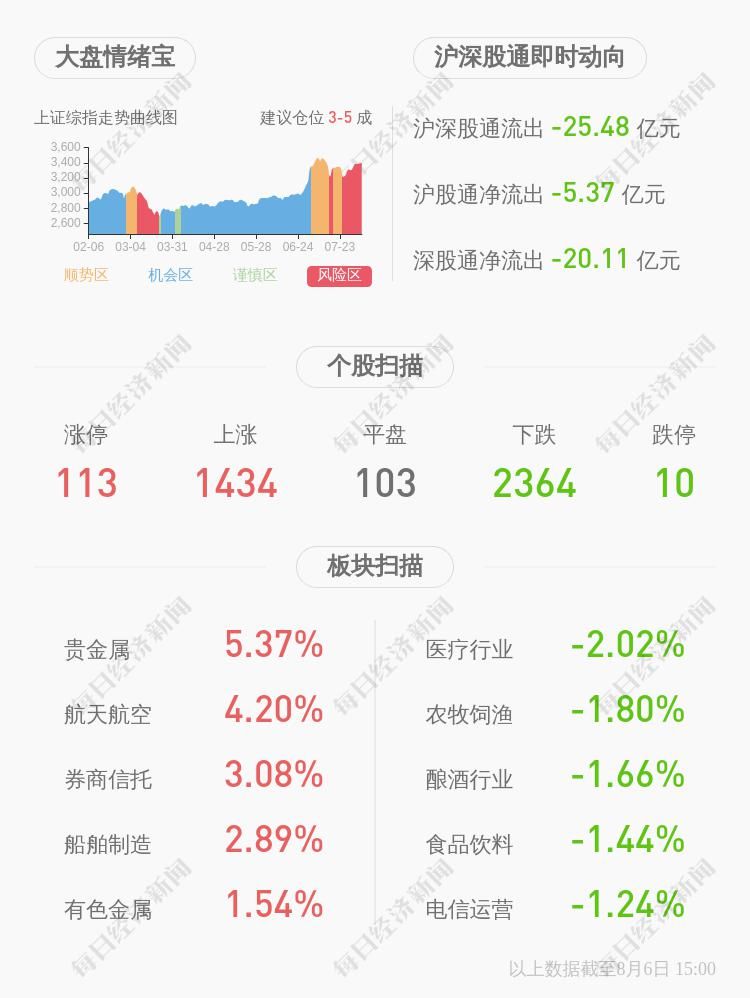  净利润|喜报！彩讯股份：上半年净利润约6035万元，同比增加8.07%