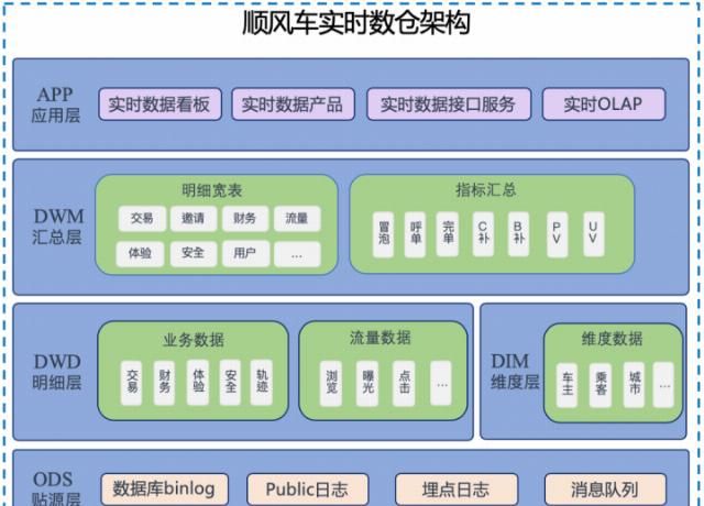  业务|滴滴基于 Flink 的实时数仓建设实践