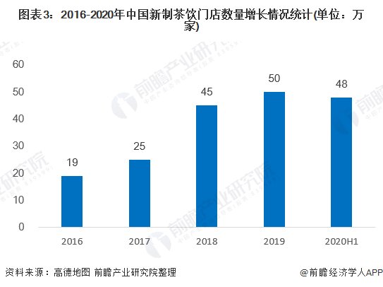 市场规模|2020年中国新式茶饮行业市场现状及竞争格局分析 主要以区域性市场竞争为主