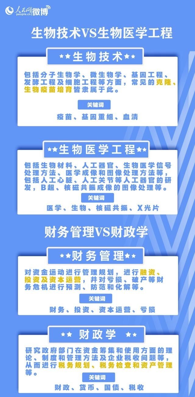 专业|填志愿必看！这些专业，名称相似却大不相同……