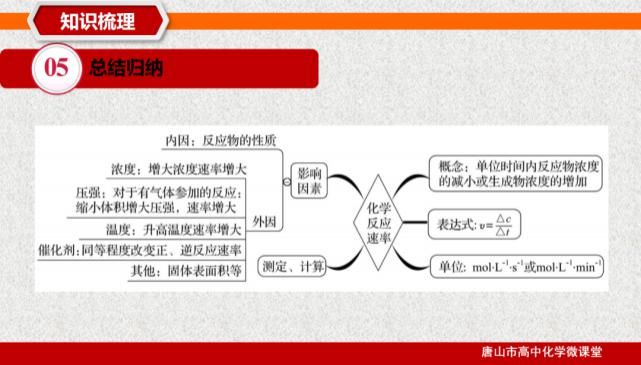 化学反应|2021高考化学“五合一”专题设计-23-化学反应速率及应用