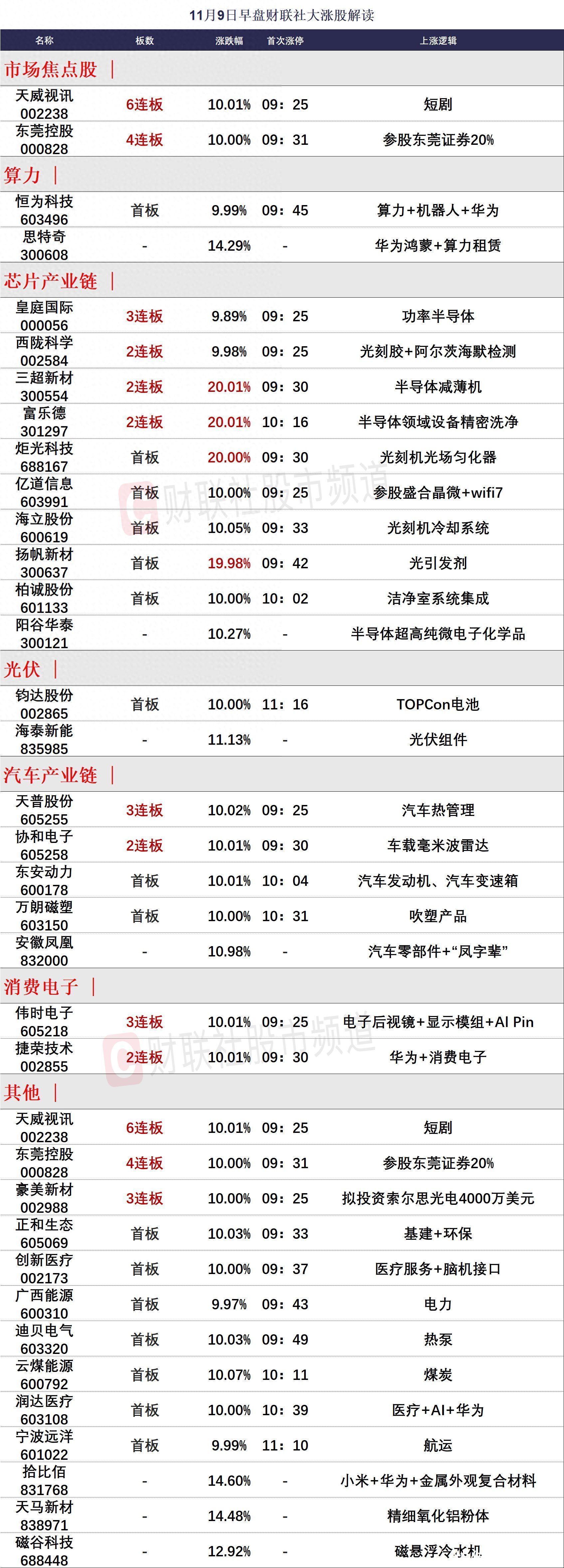 11月9日午间涨停分析