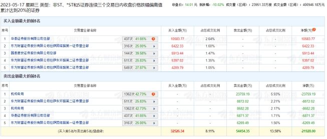 国新文化跌停 三个交易日机构净卖出3.24亿元