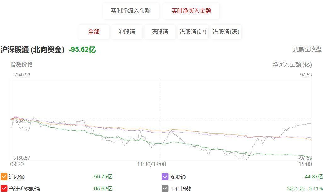 北向资金全天净卖出95.62亿元 近3日累计减仓超220亿元