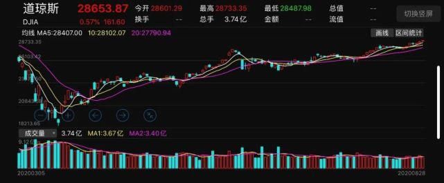  警察|华盛顿再次暴发大规模游行！美股“疯牛”泡沫已现