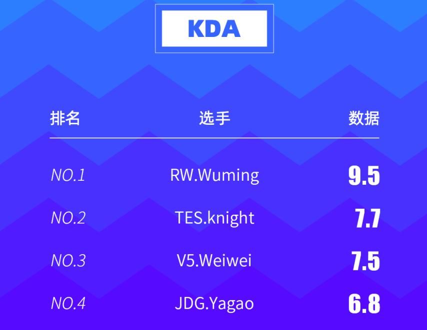 霸榜|LPL夏季赛数据出炉,TES输比赛依然霸榜,IG前“三叉戟”占领伤转