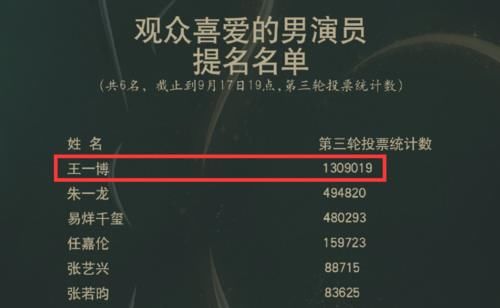  天天向上|金鹰奖三轮投票开始，王一博反超断层第一，《天天向上》拉票助力