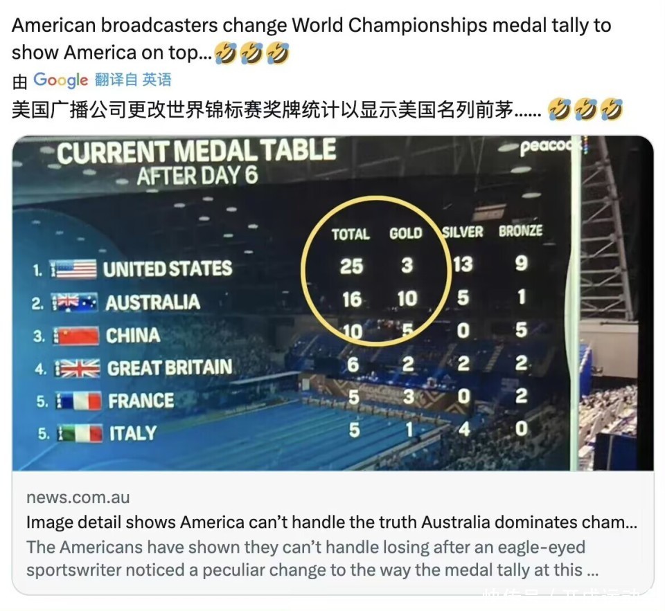 美国媒体篡改2023世界游泳锦标赛的奖牌排名，澳大利亚强烈谴责