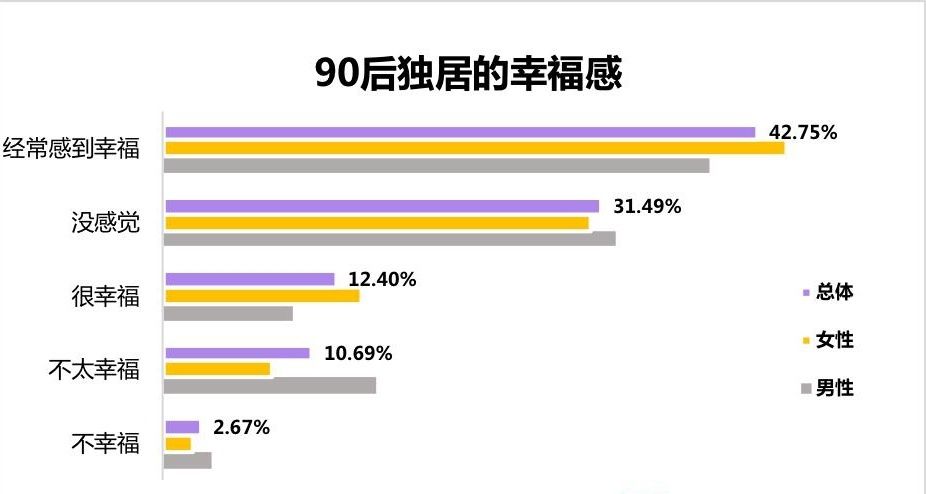 独居|独居生活很惨？超四成90后表示“真香”