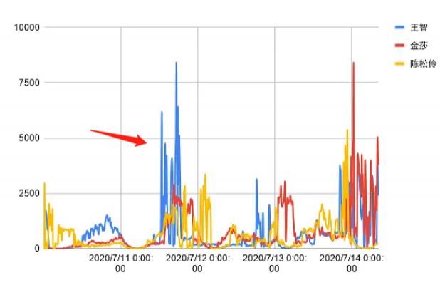  打架|《浪姐》复活赛神仙打架，沈梦辰吴昕名列前茅，网友质疑数据太水