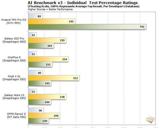  手机|手机AI跑分泛滥 作为消费者在挑选时究竟应该看什么