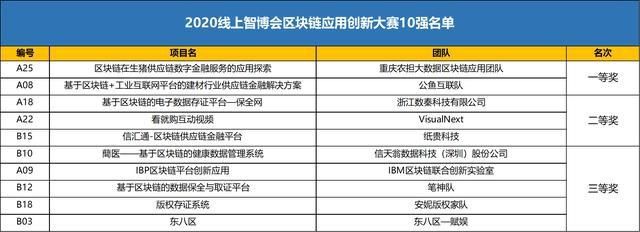 出炉|前10强出炉！智博会区块链大赛圆满收官