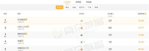  榜首|一周最受欢迎电视剧排行：《以家人之名》排第二，榜首仅上线10天