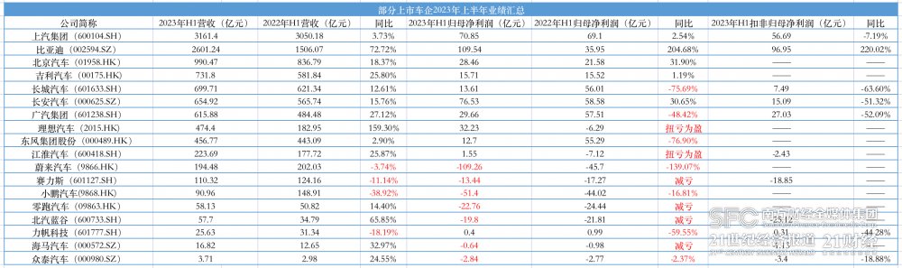 财报里的中国经济｜上市车企半年报：价格战重创行业利润，车企盈利能力冷热不均