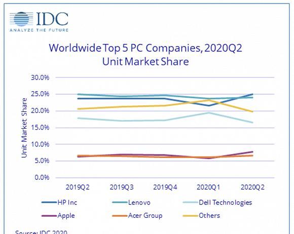  反超|IDC：疫情助二季度PC出货量同比增11.2%，惠普反超联想排第一