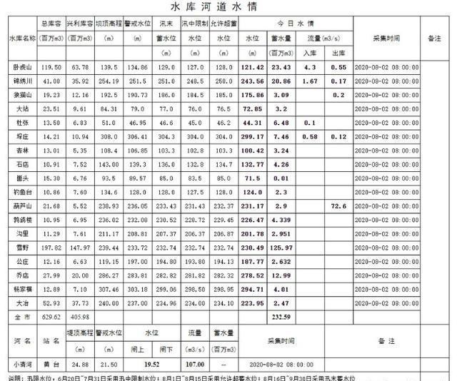 水库蓄水量|济南降下大暴雨，为啥水库蓄水只增加了2个“大明湖”？