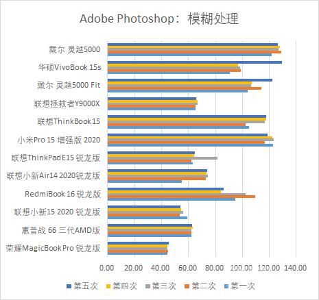 测试|“饥饿游戏”后12款笔记本大乱战 市面上你pick的全都有！